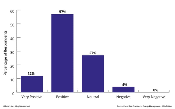 Blog Images-Impact of change management on employee engagement Bars